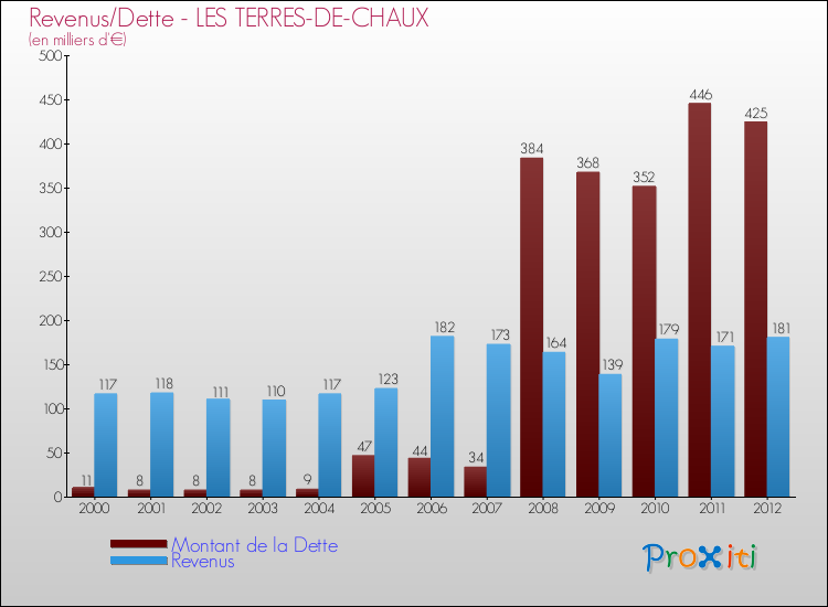 Evolution comparée de la dette et des revenus pour la commune de LES TERRES-DE-CHAUX de 2000 à 2012 Comparaison de la dette et des revenus pour LES TERRES-DE-CHAUX de 2000 à 2012