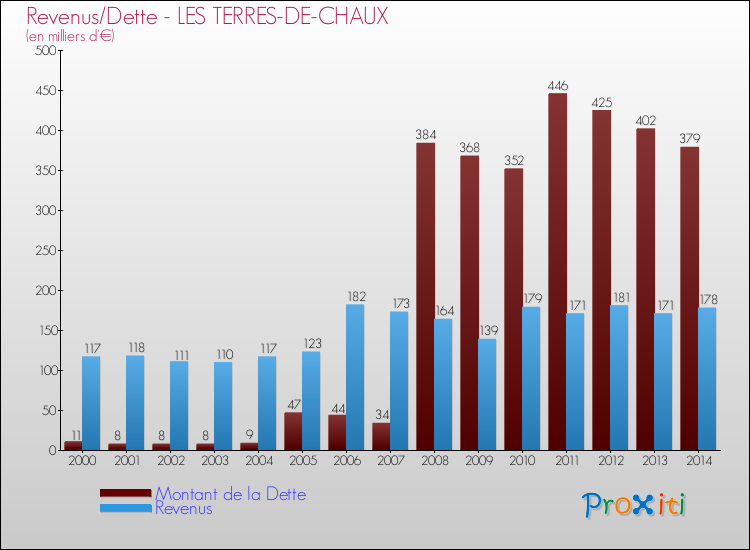 Evolution comparée de la dette et des revenus pour la commune de LES TERRES-DE-CHAUX de 2000 à 2014 Comparaison de la dette et des revenus pour LES TERRES-DE-CHAUX de 2000 à 2014