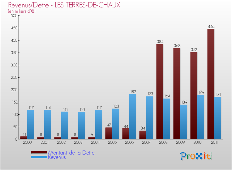 Evolution comparée de la dette et des revenus pour la commune de LES TERRES-DE-CHAUX de 2000 à 2011 Comparaison de la dette et des revenus pour LES TERRES-DE-CHAUX de 2000 à 2011