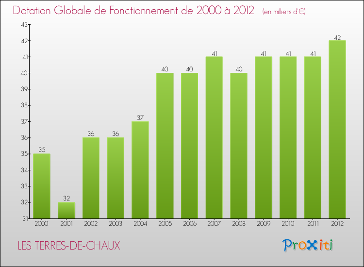Evolution du montant de la Dotation Globale de Fonctionnement pour la commune de LES TERRES-DE-CHAUX de 2000 à 2012 Evolution du montant de la Dotation Globale de Fonctionnement pour LES TERRES-DE-CHAUX de 2000 à 2012