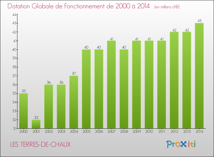 Evolution du montant de la Dotation Globale de Fonctionnement pour la commune de LES TERRES-DE-CHAUX de 2000 à 2014 Evolution du montant de la Dotation Globale de Fonctionnement pour LES TERRES-DE-CHAUX de 2000 à 2014