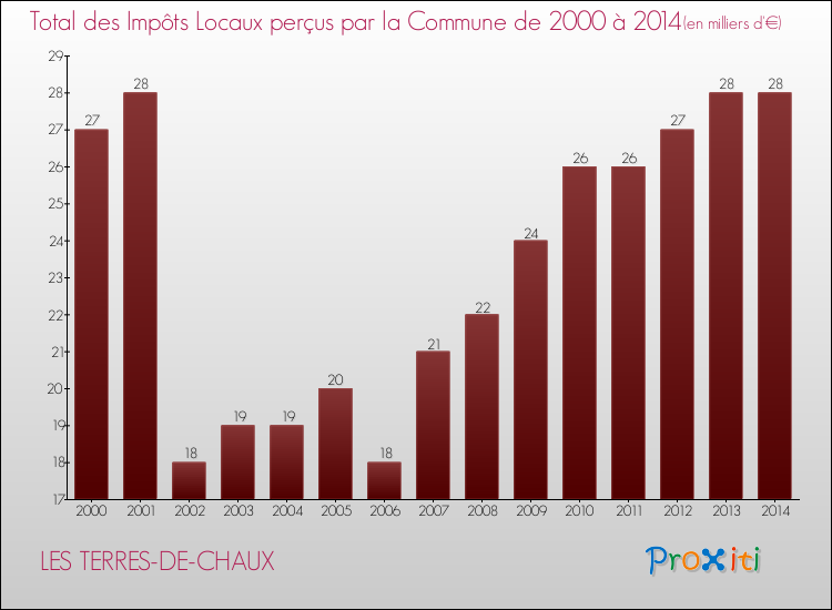 Evolution des Impôts Locaux pour la commune de LES TERRES-DE-CHAUX de 2000 à 2014 Evolution des Impôts Locaux pour LES TERRES-DE-CHAUX de 2000 à 2014