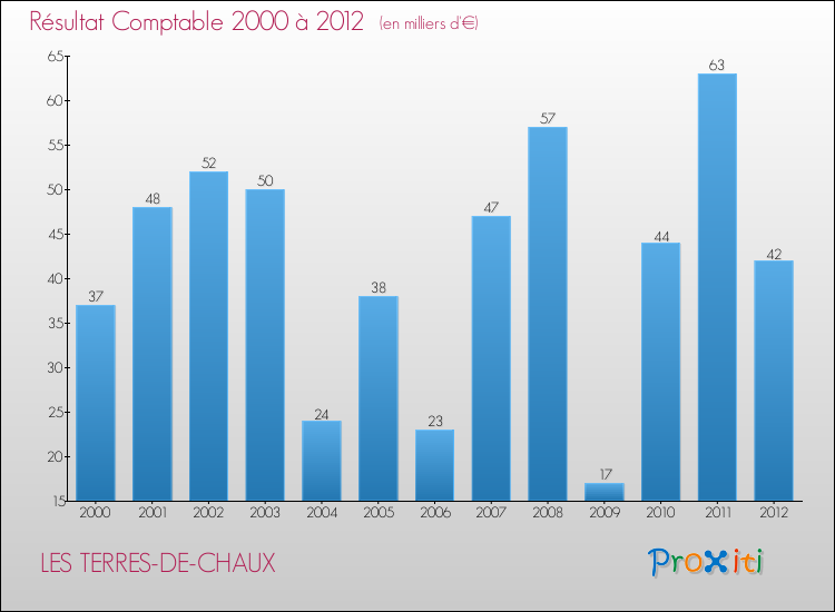 Evolution du résultat comptable pour la commune de LES TERRES-DE-CHAUX de 2000 à 2012 Evolution du résultat comptable pour LES TERRES-DE-CHAUX de 2000 à 2012