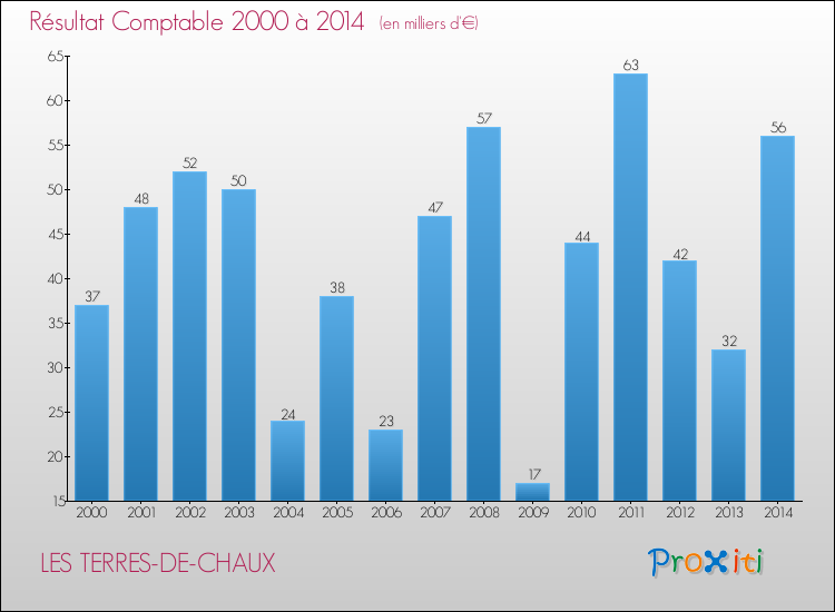 Evolution du résultat comptable pour la commune de LES TERRES-DE-CHAUX de 2000 à 2014 Evolution du résultat comptable pour LES TERRES-DE-CHAUX de 2000 à 2014