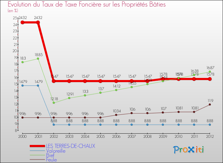 Evolution du taux de la taxe foncière sur le bati pour LES TERRES-DE-CHAUX et les communes proches de 2000 à 2012 Comparaison des taux de taxe foncière sur le bati pour LES TERRES-DE-CHAUX et les communes voisines de 2000 à 2012