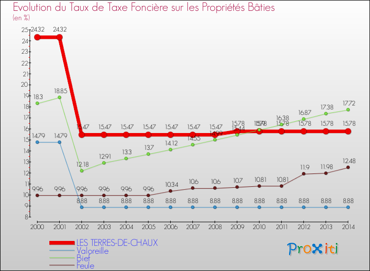 Evolution du taux de la taxe foncière sur le bati pour LES TERRES-DE-CHAUX et les communes proches de 2000 à 2014 Comparaison des taux de taxe foncière sur le bati pour LES TERRES-DE-CHAUX et les communes voisines de 2000 à 2014