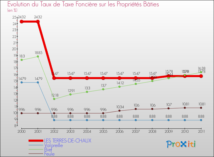 Evolution du taux de la taxe foncière sur le bati pour LES TERRES-DE-CHAUX et les communes proches Comparaison des taux de taxe foncière sur le bati pour LES TERRES-DE-CHAUX et les communes voisines