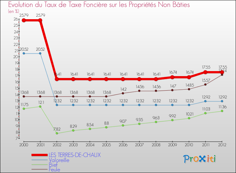 Evolution du taux de la taxe foncière sur les immeubles et terrains non batis pour LES TERRES-DE-CHAUX et les communes proches de 2000 à 2012 Comparaison des taux de la taxe foncière sur les immeubles et terrains non batis pour LES TERRES-DE-CHAUX et les communes voisines de 2000 à 2012