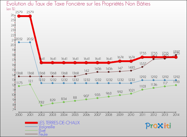 Evolution du taux de la taxe foncière sur les immeubles et terrains non batis pour LES TERRES-DE-CHAUX et les communes proches de 2000 à 2014 Comparaison des taux de la taxe foncière sur les immeubles et terrains non batis pour LES TERRES-DE-CHAUX et les communes voisines de 2000 à 2014