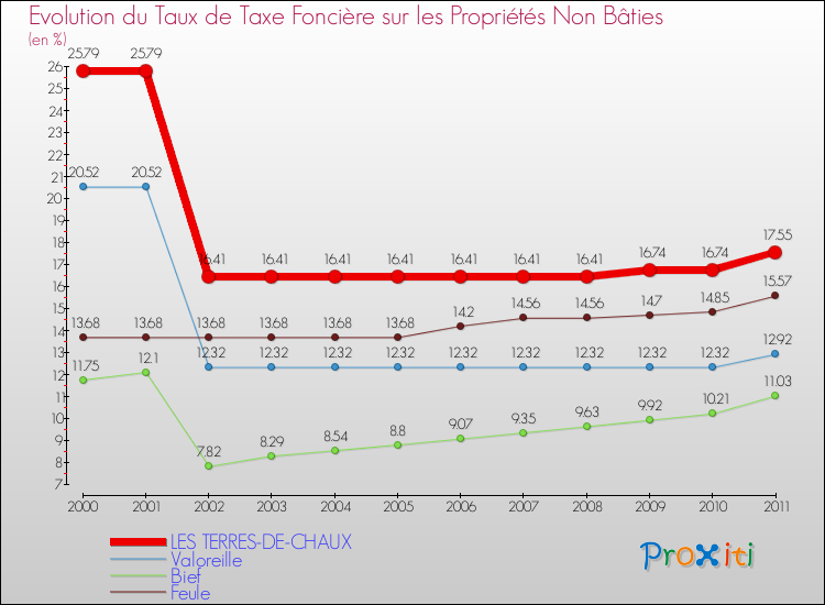 Evolution du taux de la taxe foncière sur les immeubles et terrains non batis pour LES TERRES-DE-CHAUX et les communes proches Comparaison des taux de la taxe foncière sur les immeubles et terrains non batis pour LES TERRES-DE-CHAUX et les communes voisines