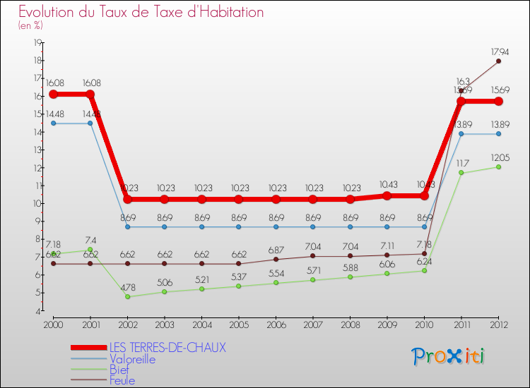 Evolution du taux de la taxe d'habitation pour LES TERRES-DE-CHAUX et les communes proches Comparaison des taux de la taxe d'habitation pour LES TERRES-DE-CHAUX et les communes voisines