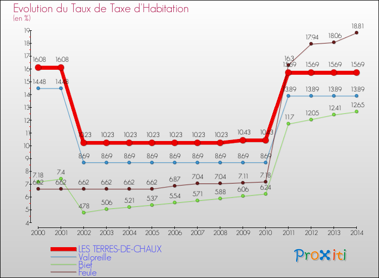 Evolution du taux de la taxe d'habitation pour LES TERRES-DE-CHAUX et les communes proches de 2000 à 2014 Comparaison des taux de la taxe d'habitation pour LES TERRES-DE-CHAUX et les communes voisines de 2000 à 2014