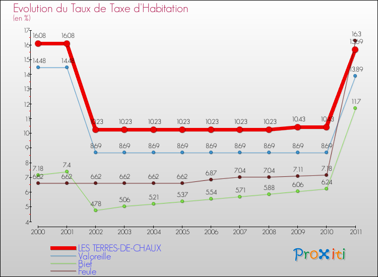 Evolution du taux de la taxe d'habitation pour LES TERRES-DE-CHAUX et les communes proches Comparaison des taux de la taxe d'habitation pour LES TERRES-DE-CHAUX et les communes voisines