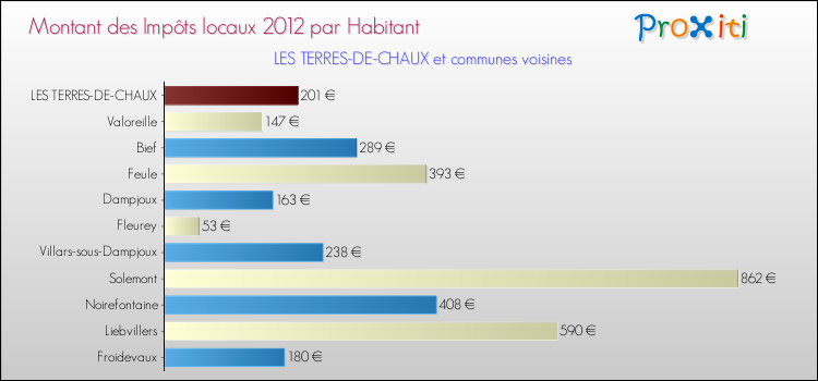 Montant des impôts locaux par Habitant pour LES TERRES-DE-CHAUX et les communes proches Comparaison des impôts locaux par habitant pour LES TERRES-DE-CHAUX et les communes voisines