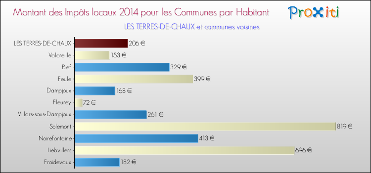 Montant des impôts locaux par Habitant pour LES TERRES-DE-CHAUX et les communes proches en 2014 Comparaison des impôts locaux par habitant pour LES TERRES-DE-CHAUX et les communes voisines en 2014