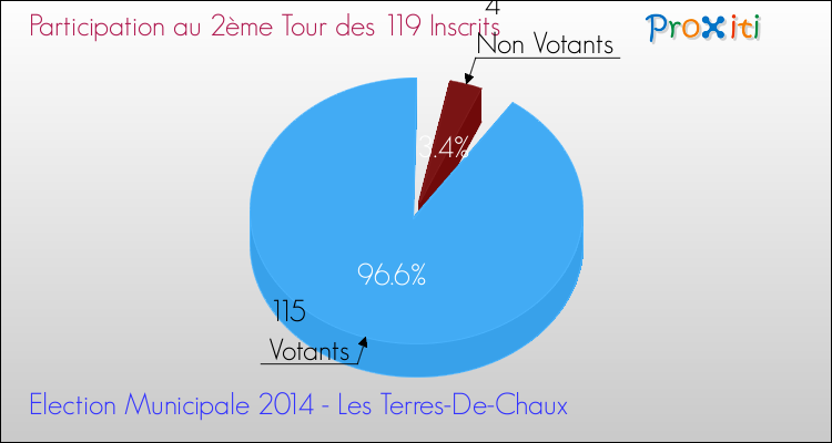 Participation au 2ème Tour des Elections Municipales 2014 de la commune de Les Terres-De-Chaux Elections Municipales 2014 - Participation au 2ème Tour pour la commune de Les Terres-De-Chaux