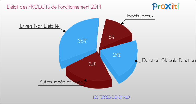 Décomposition du Budget de Fonctionnement 2014 de la commune de LES TERRES-DE-CHAUX Budget de Fonctionnement 2014 pour la commune de LES TERRES-DE-CHAUX