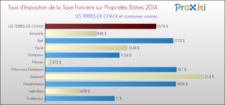 Taux d'imposition de la taxe foncière sur le bati 2014 pour LES TERRES-DE-CHAUX et les communes proches Comparaison des taux d'imposition de la taxe foncière sur le bati 2014 pour LES TERRES-DE-CHAUX et les communes voisines