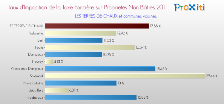 Taux d'imposition de la taxe foncière sur les immeubles et terrains non batis 2011 pour LES TERRES-DE-CHAUX et les communes proches Comparaison des taux d'imposition de la taxe foncière sur les immeubles et terrains non batis 2011 pour LES TERRES-DE-CHAUX et les communes voisines