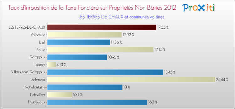 Taux d'imposition de la taxe foncière sur les immeubles et terrains non batis 2012 pour LES TERRES-DE-CHAUX et les communes proches Comparaison des taux d'imposition de la taxe foncière sur les immeubles et terrains non batis 2012 pour LES TERRES-DE-CHAUX et les communes voisines