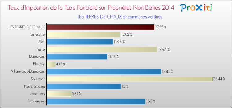 Taux d'imposition de la taxe foncière sur les immeubles et terrains non batis 2014 pour LES TERRES-DE-CHAUX et les communes proches Comparaison des taux d'imposition de la taxe foncière sur les immeubles et terrains non batis 2014 pour LES TERRES-DE-CHAUX et les communes voisines