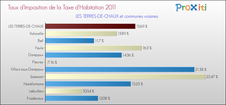 Taux d'imposition de la taxe d'habitation 2011 pour LES TERRES-DE-CHAUX et les communes proches Comparaison des taux d'imposition de la taxe d'habitation 2011 pour LES TERRES-DE-CHAUX et les communes voisines