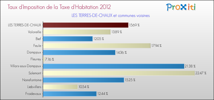 Taux d'imposition de la taxe d'habitation 2012 pour LES TERRES-DE-CHAUX et les communes proches Comparaison des taux d'imposition de la taxe d'habitation 2012 pour LES TERRES-DE-CHAUX et les communes voisines