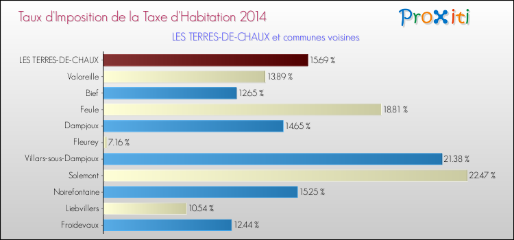 Taux d'imposition de la taxe d'habitation 2014 pour LES TERRES-DE-CHAUX et les communes proches Comparaison des taux d'imposition de la taxe d'habitation 2014 pour LES TERRES-DE-CHAUX et les communes voisines