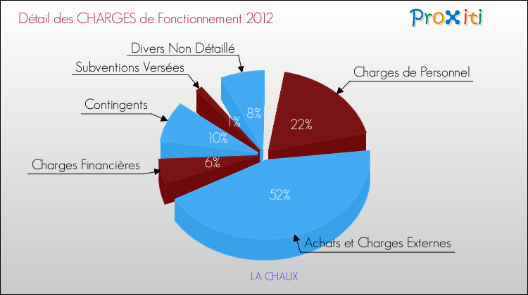 Décomposition des Charges de Fonctionnement 2012 de la commune de LA CHAUX Charges de Fonctionnement 2012 pour la commune de LA CHAUX