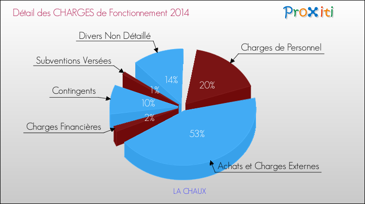 Décomposition des Charges de Fonctionnement 2014 de la commune de LA CHAUX Charges de Fonctionnement 2014 pour la commune de LA CHAUX