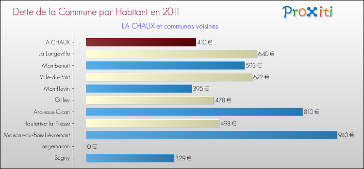 Dette par habitant de la commune en 2011 pour LA CHAUX et les communes proches Comparaison de la dette par habitant de la commune en 2011 pour LA CHAUX et les communes voisines