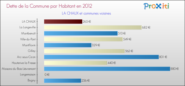 Dette par habitant de la commune en 2012 pour LA CHAUX et les communes proches Comparaison de la dette par habitant de la commune en 2012 pour LA CHAUX et les communes voisines