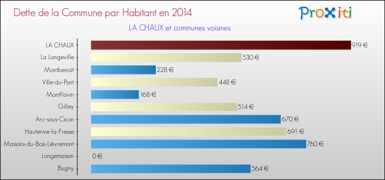 Dette par habitant de la commune en 2014 pour LA CHAUX et les communes proches Comparaison de la dette par habitant de la commune en 2014 pour LA CHAUX et les communes voisines