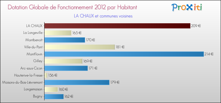 Montant des dotations globales de fonctionnement DGF par Habitant pour LA CHAUX et les communes proches Comparaison des des dotations globales de fonctionnement DGF par habitant pour LA CHAUX et les communes voisines