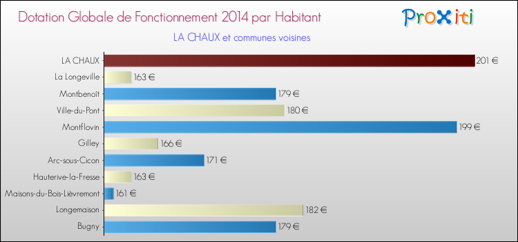 Montant des dotations globales de fonctionnement DGF par Habitant pour LA CHAUX et les communes proches en 2014. Comparaison des des dotations globales de fonctionnement DGF par habitant pour LA CHAUX et les communes voisines en 2014.