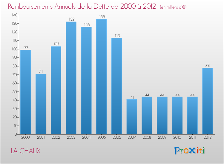 Evolution de l'annuité de la dette pour la commune de LA CHAUX de 2000 à 2012 Annuités de la dette pour LA CHAUX de 2000 à 2012