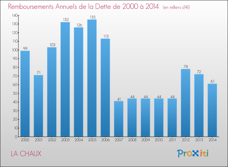 Evolution de l'annuité de la dette pour la commune de LA CHAUX de 2000 à 2014 Annuités de la dette pour LA CHAUX de 2000 à 2014