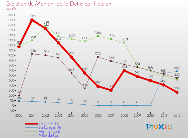 Evolution de la dette par habitant pour la commune de LA CHAUX et les communes proches de 2000 à 2012 Comparaison de la dette par habitant pour LA CHAUX et les communes voisines de 2000 à 2012