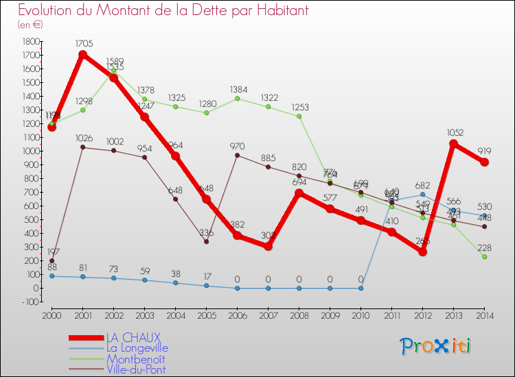 Evolution de la dette par habitant pour la commune de LA CHAUX et les communes proches de 2000 à 2014 Comparaison de la dette par habitant pour LA CHAUX et les communes voisines de 2000 à 2014