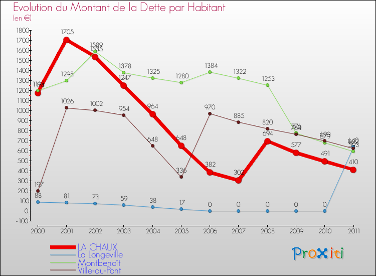 Evolution de la dette par habitant pour la commune de LA CHAUX et les communes proches Comparaison de la dette par habitant pour LA CHAUX et les communes voisines