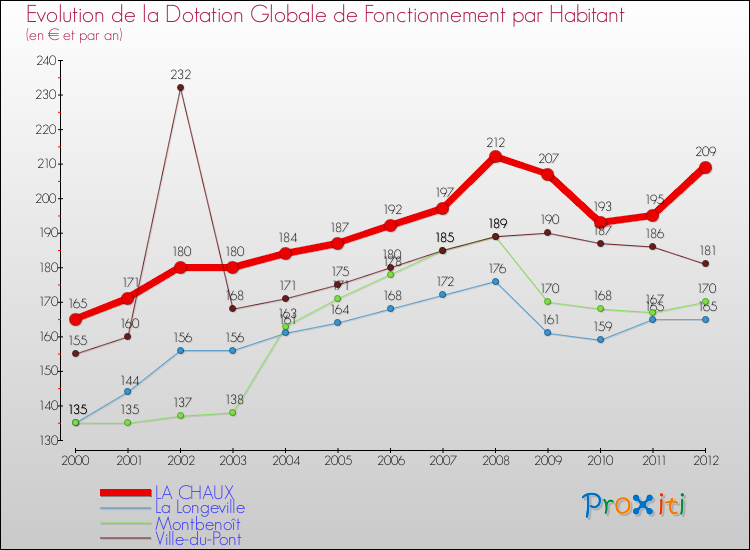 Evolution et montant de la dotation globale de fonctionnement par Habitant pour LA CHAUX et les communes proches Comparaison des dotations globales de fonctionnement par habitant pour LA CHAUX et les communes voisines