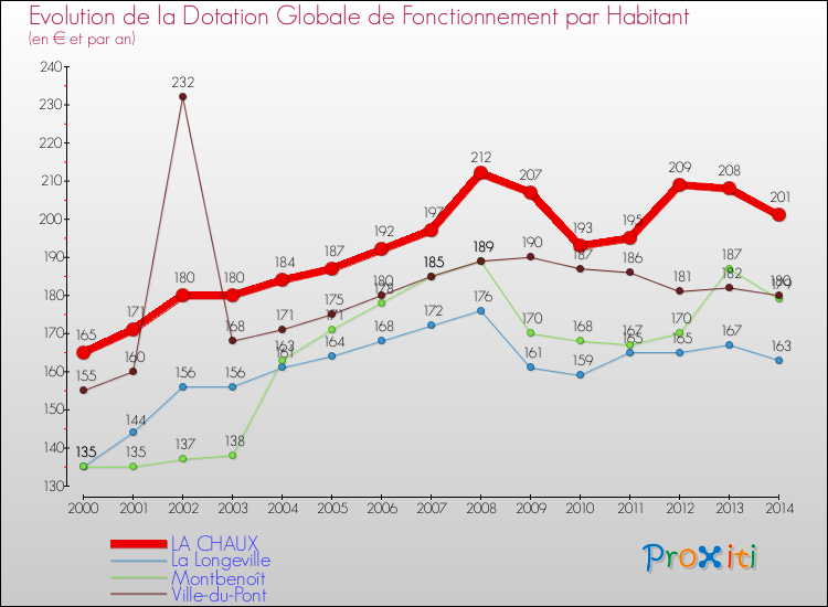 Evolution et montant de la dotation globale de fonctionnement par Habitant pour LA CHAUX et les communes proches de 2000 à 2014. Comparaison des dotations globales de fonctionnement par habitant pour LA CHAUX et les communes voisines de 2000 à 2014.