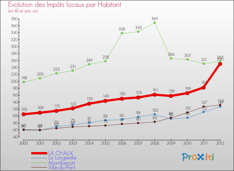 Evolution et montant des impôts locaux par Habitant pour LA CHAUX et les communes proches Comparaison des impôts locaux par habitant pour LA CHAUX et les communes voisines