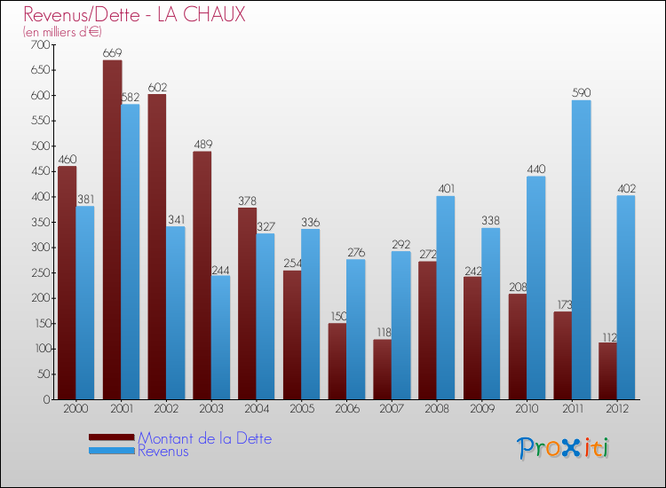 Evolution comparée de la dette et des revenus pour la commune de LA CHAUX de 2000 à 2012 Comparaison de la dette et des revenus pour LA CHAUX de 2000 à 2012