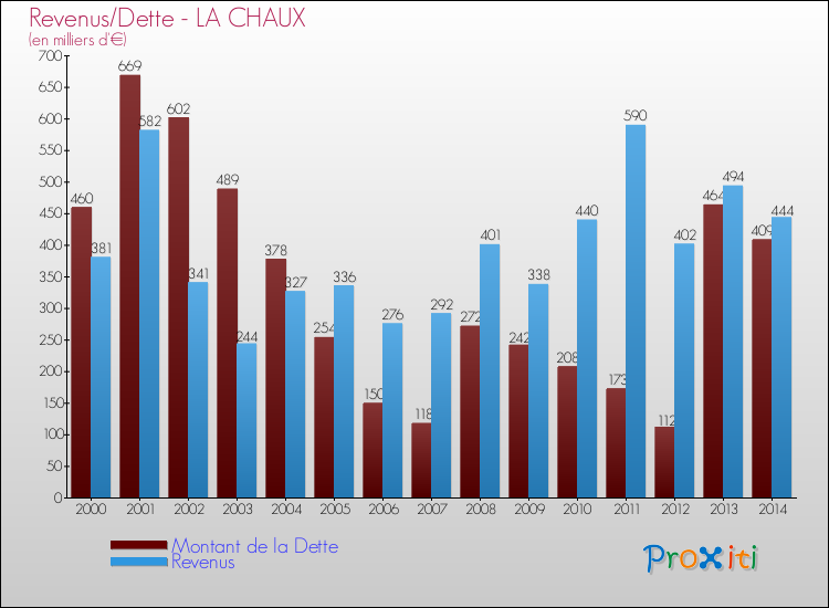 Evolution comparée de la dette et des revenus pour la commune de LA CHAUX de 2000 à 2014 Comparaison de la dette et des revenus pour LA CHAUX de 2000 à 2014