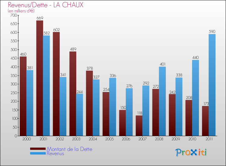 Evolution comparée de la dette et des revenus pour la commune de LA CHAUX de 2000 à 2011 Comparaison de la dette et des revenus pour LA CHAUX de 2000 à 2011