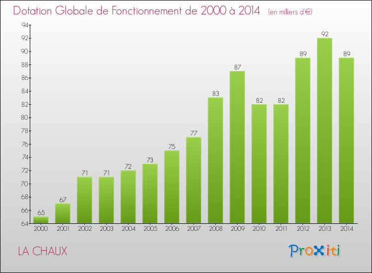 Evolution du montant de la Dotation Globale de Fonctionnement pour la commune de LA CHAUX de 2000 à 2014 Evolution du montant de la Dotation Globale de Fonctionnement pour LA CHAUX de 2000 à 2014