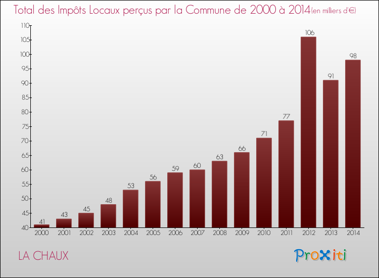 Evolution des Impôts Locaux pour la commune de LA CHAUX de 2000 à 2014 Evolution des Impôts Locaux pour LA CHAUX de 2000 à 2014