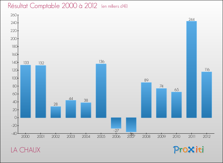 Evolution du résultat comptable pour la commune de LA CHAUX de 2000 à 2012 Evolution du résultat comptable pour LA CHAUX de 2000 à 2012