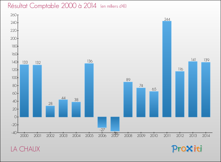 Evolution du résultat comptable pour la commune de LA CHAUX de 2000 à 2014 Evolution du résultat comptable pour LA CHAUX de 2000 à 2014